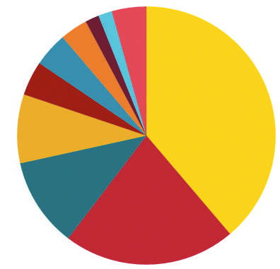 76 Blake students weigh in on why they take AP courses. Starting from yellow section going clockwise: get into a good college; challenge; interest; college credit; proficiency in subject; enjoyment; next logical step; helps with desired career path; college readiness; other.