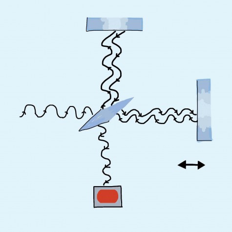 The Interferometer was used to detect the gravitational waves. 