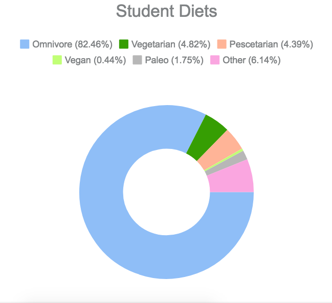 Understanding student diets