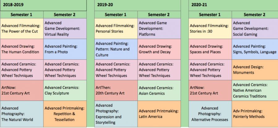 Newly structured arts courses