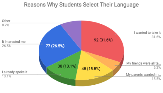 The results of a school-wide student survey about language selection 