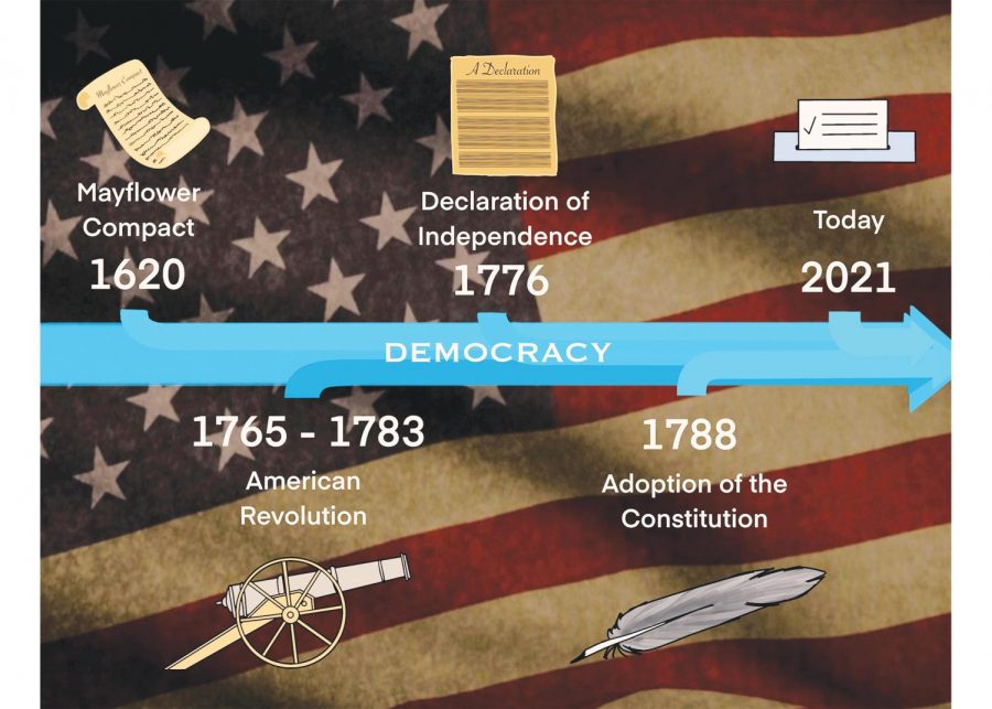 Pursuit of Democracy Remains in America Today,  Exemplified in 2020 Election