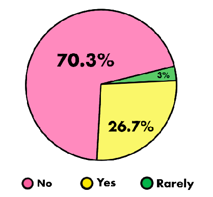 Although Wagner loves energy drinks, a survey was sent to the student body asking if they enjoy energy drinks and why. Above, the pie chart represents the 102 responses with a majority not consuming them. Some responses for why students choose not to have energy drinks included: not enjoying the taste, not wanting to consume artificial sugar, and not enjoying the way it makes them feel.