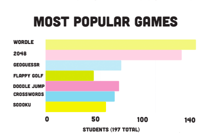 Games Capture Large Audience