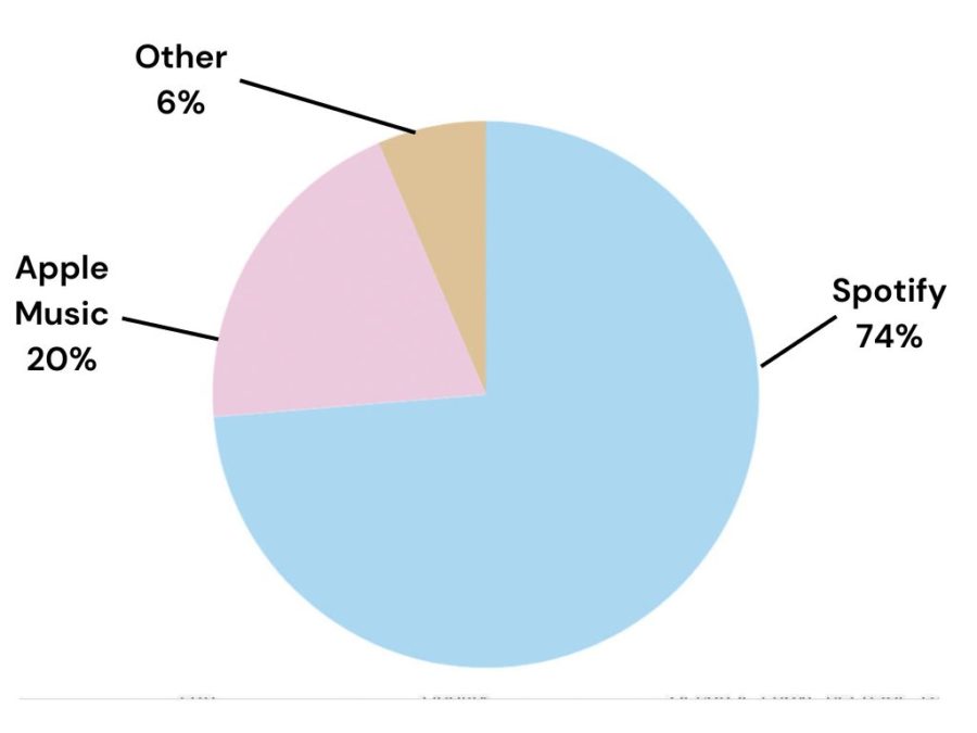 Out+of+170+students+surveyed%2C+the+majority+responded+that+they+use+Spotify.+One+anonymous+student+explained+that%2C+%E2%80%9CThere+is+every+song+choice+and+I+can+make+as+many+playlists+as+I+want.+Also+all+my+friends+use+Spotify+so+I+can+see+what+they%E2%80%99re+listening+to.%E2%80%9D