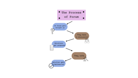 This infographic depicts how Forum addresses issues and comes up with solutions.  