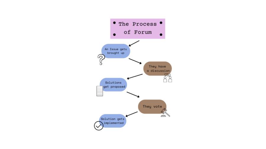 This+infographic+depicts+how+Forum+addresses+issues+and+comes+up+with+solutions.++