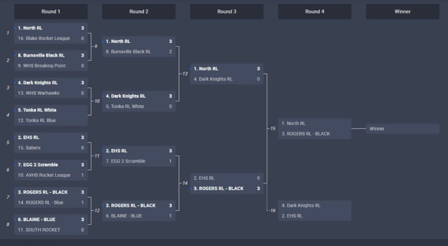 See the Rocket League Bracket above. Blake was ranked 16th overall.