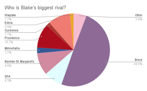 From February 3 to February 28, 121 students were polled on who they think Blakes biggest rival is. 