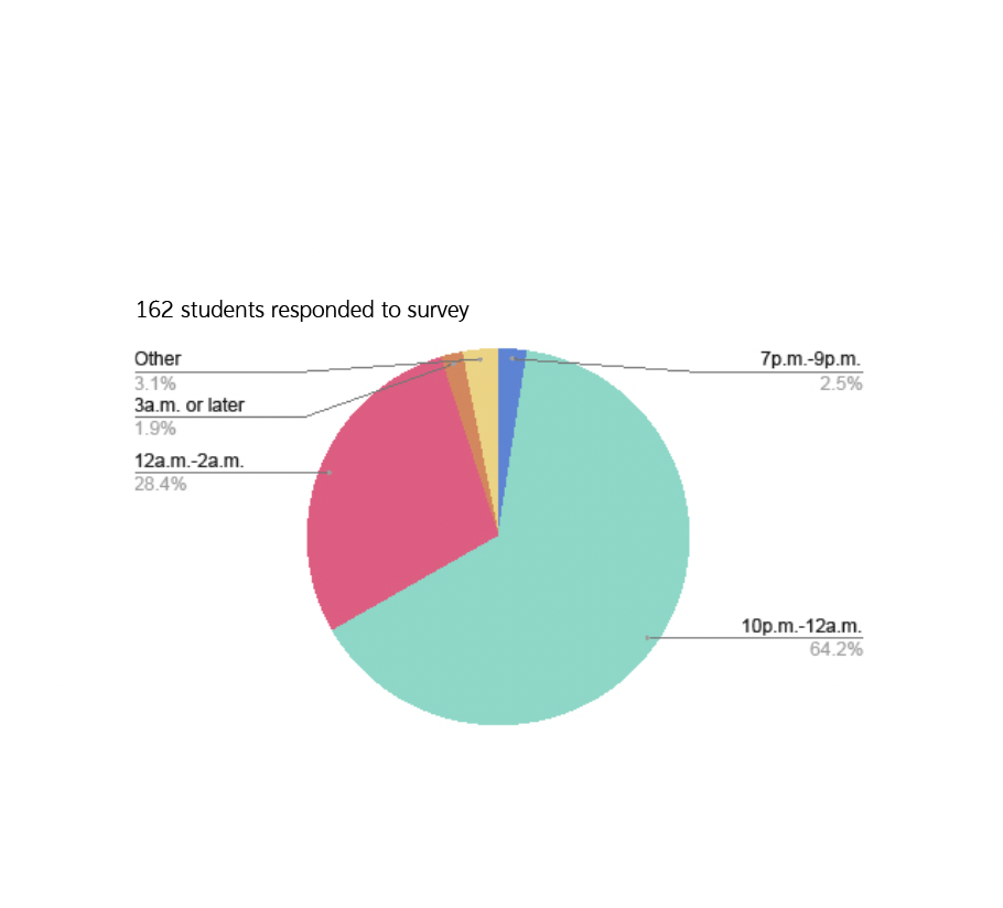 Time Students Fall Asleep on a School Night