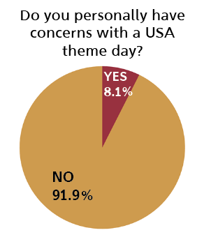 Of 197 responses, 91.9% would
have been okay with the theme.
Separately, when asked about
preferred theme, 47.7% said USA,
compared to only 7.1% for neon.
Themes such as blue out (24.4%)
and black or white out (16.2%)
were also more popular than neon.